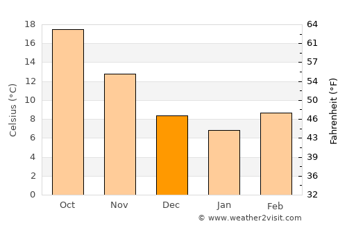 Aiken average temperature in December