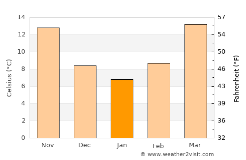 Aiken average temperature in January