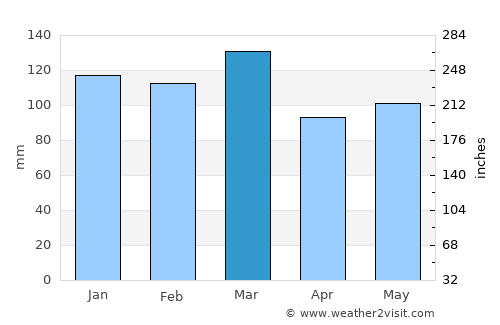 Aiken average rain in March