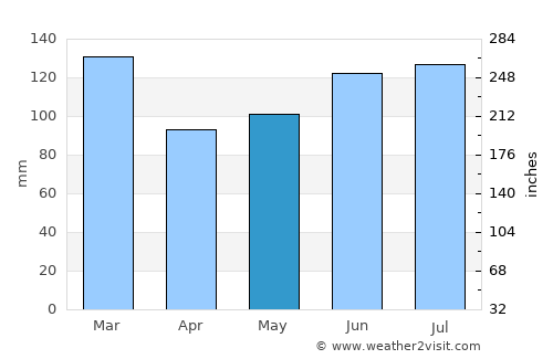 Aiken average rain in May