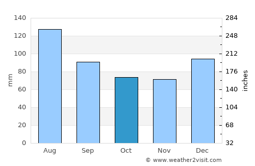 Aiken average rain in October