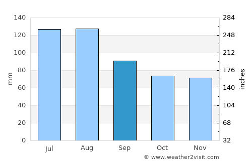 Aiken average rain in September