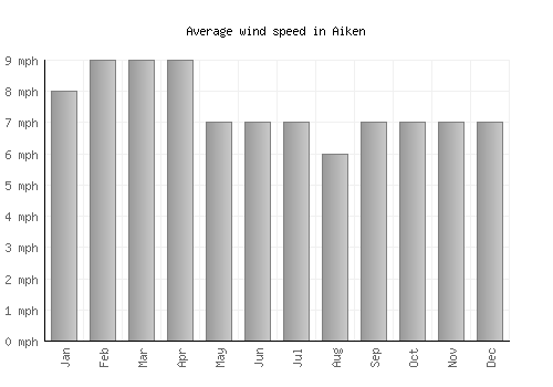 Aiken average winspeed by month (mph)