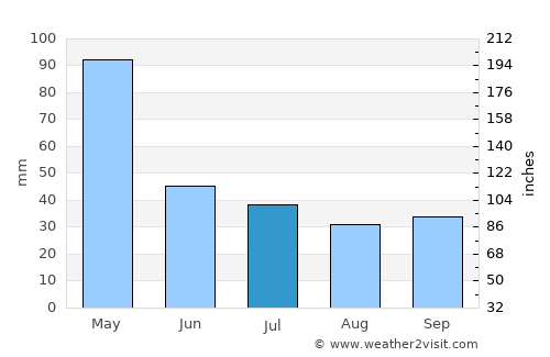 Aikmel average rain in July