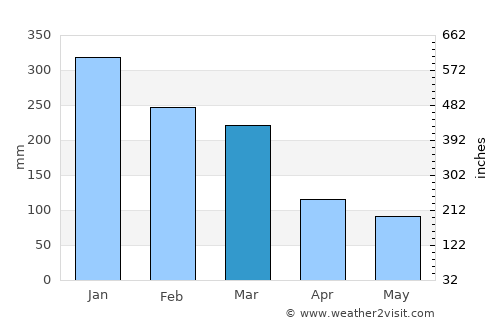 Aikmel average rain in March