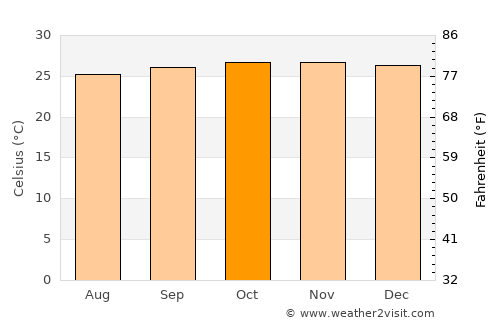 Aikmel average temperature in October