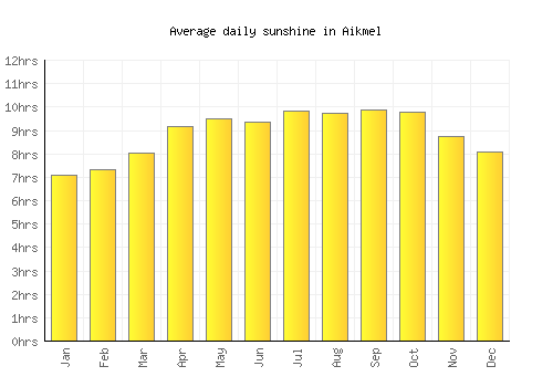 Aikmel average daily sunshine chart