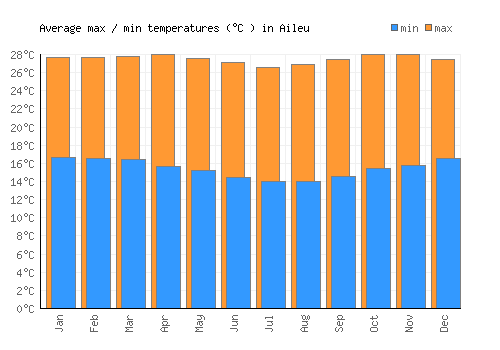 Aileu average minimum / maximum temperatures (Celsius)