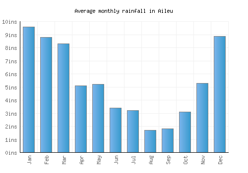 Aileu monthly rainfall chart (inches)
