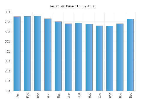 Aileu relative humidity averages