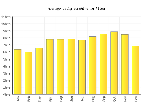 Aileu average daily sunshine chart