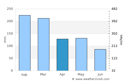 Aileu average rain in April