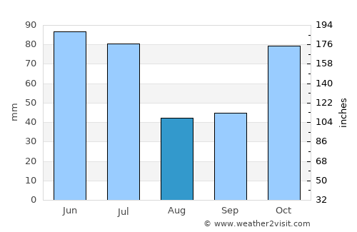 Aileu average rain in August