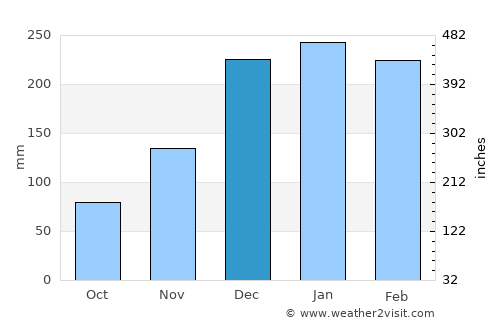 Aileu average rain in December