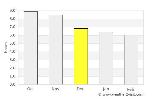 Aileu average rain in December