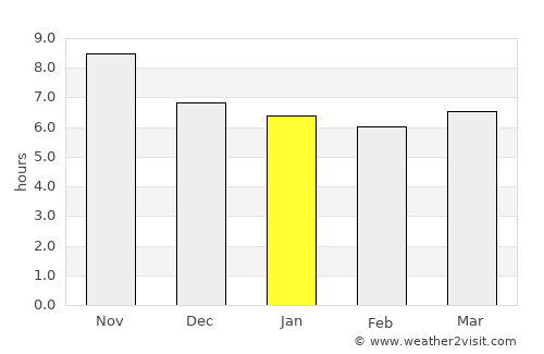 Aileu average rain in January
