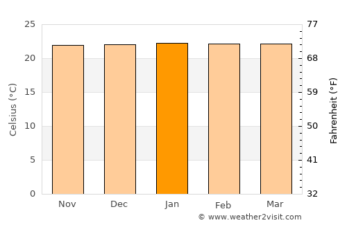 Aileu average temperature in January