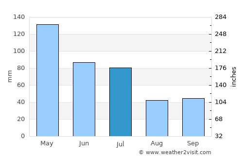 Aileu average rain in July