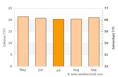 Aileu average temperature in July