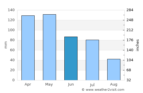 Aileu average rain in June