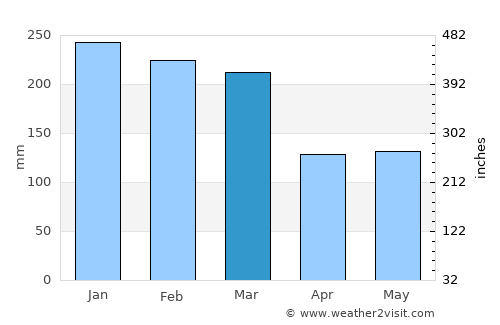 Aileu average rain in March