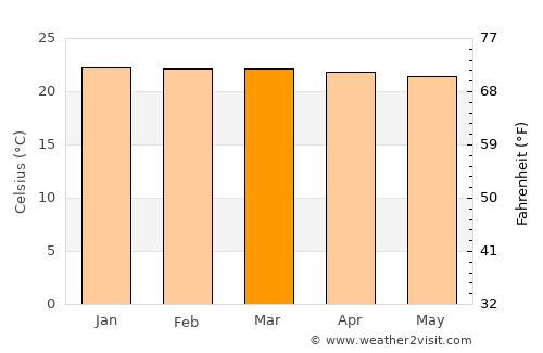Aileu average temperature in March