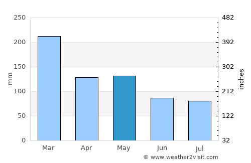 Aileu average rain in May