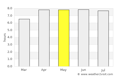 Aileu average rain in May