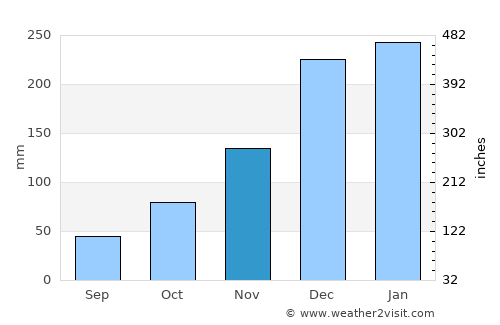 Aileu average rain in November