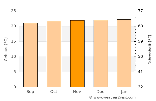 Aileu average temperature in November