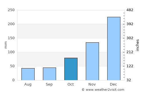 Aileu average rain in October