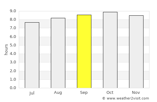 Aileu average rain in September