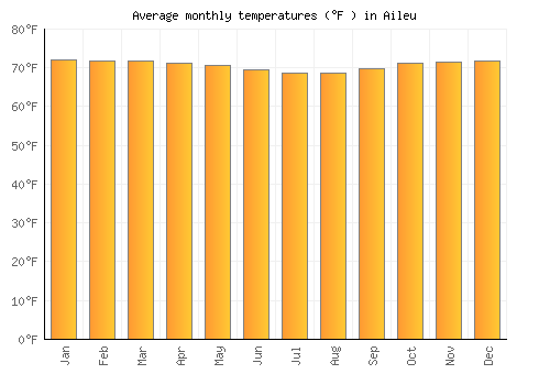 Aileu average temperature chart (Fahrenheit)