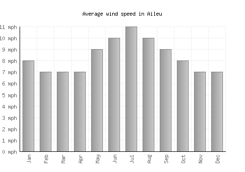 Aileu average winspeed by month (mph)