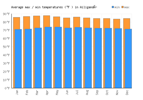 Ailigandí average minimum / maximum temperatures (Fahrenheit)
