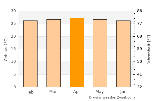 Ailigandí average temperature in April