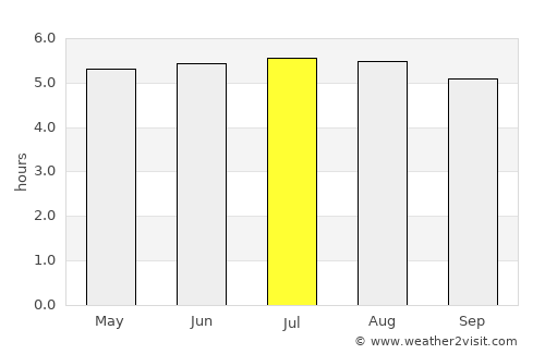 Ailigandí average rain in July