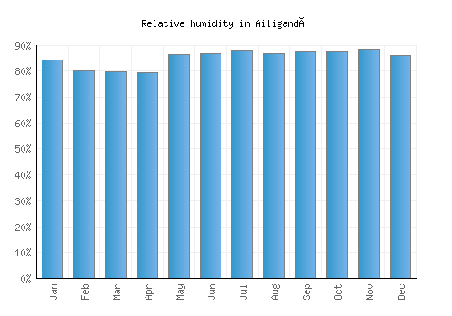 Ailigandí relative humidity averages
