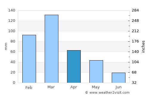Aimorés average rain in April