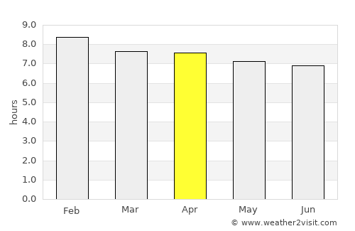 Aimorés average rain in April