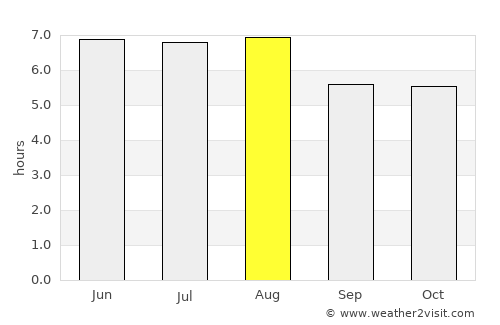 Aimorés average rain in August