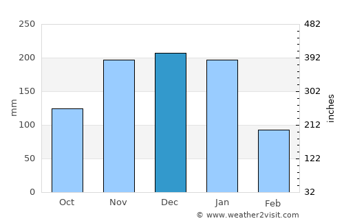 Aimorés average rain in December