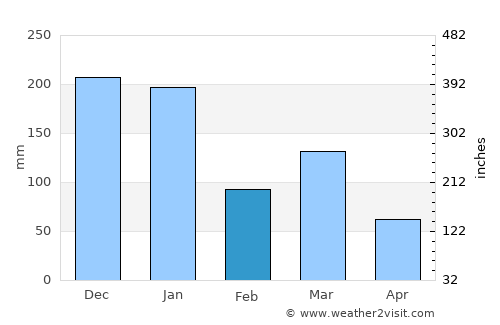 Aimorés average rain in February