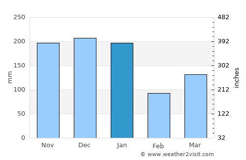 Aimorés average rain in January
