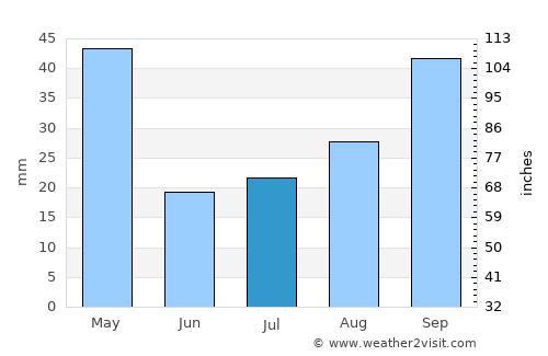 Aimorés average rain in July