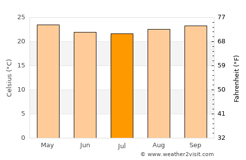 Aimorés average temperature in July