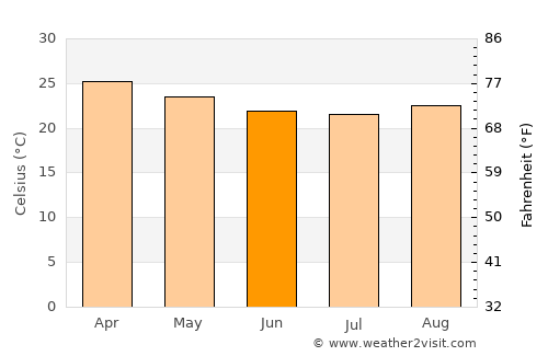 Aimorés average temperature in June