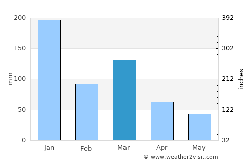 Aimorés average rain in March