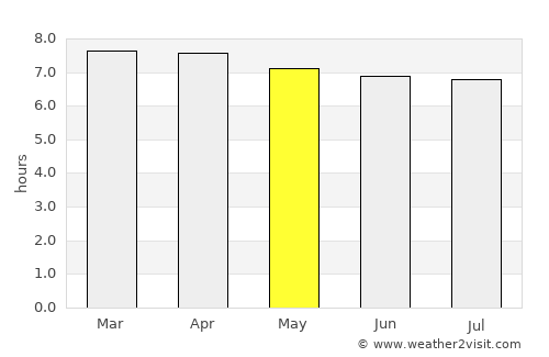 Aimorés average rain in May
