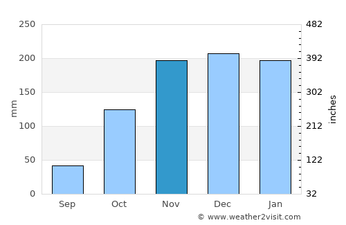 Aimorés average rain in November